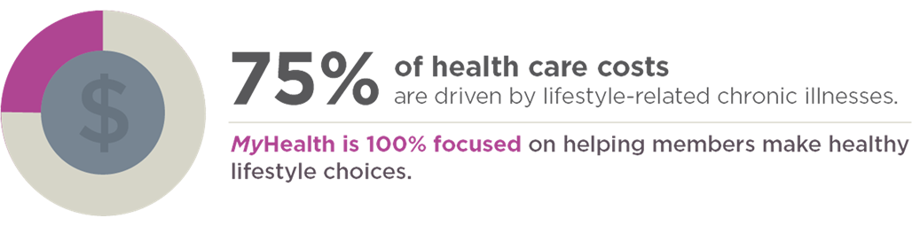 75% of health care costs are driven by lifestyle-related chronic illnesses.