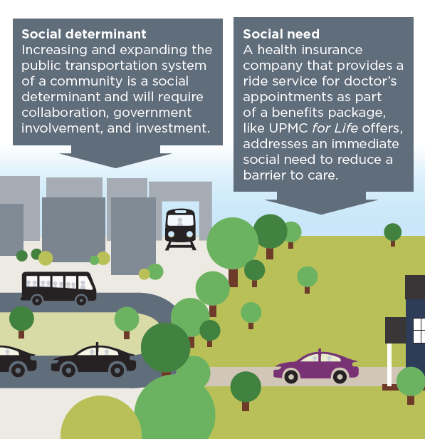 Social determinant and social need explanation graphic