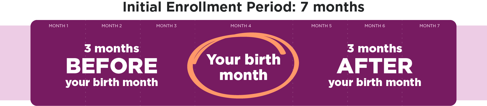 Your IEP begins three months before your 65th birthday and ends three months after your 65th birthday.